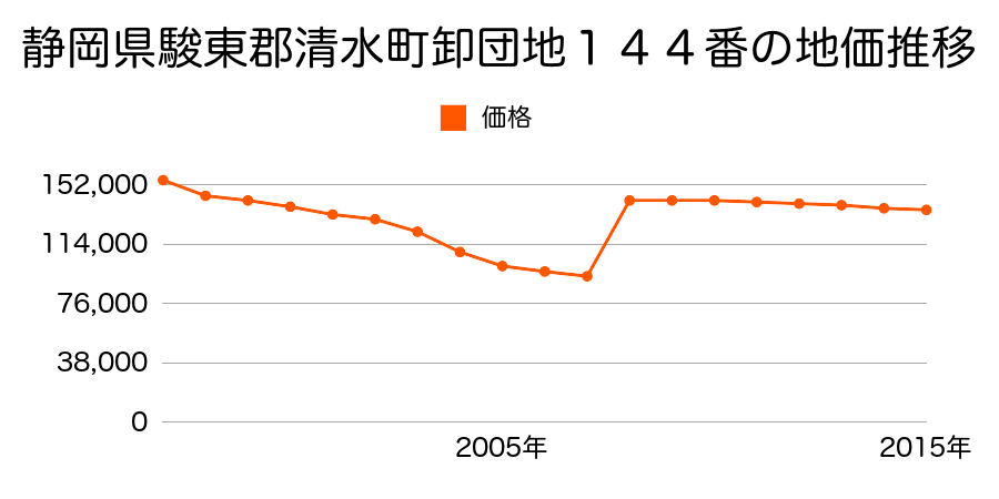 静岡県駿東郡清水町伏見字堂之口１４３番７の地価推移のグラフ