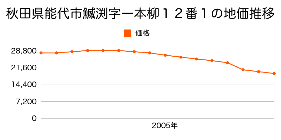 秋田県能代市二ツ井町字道上中坪１７番６の地価推移のグラフ