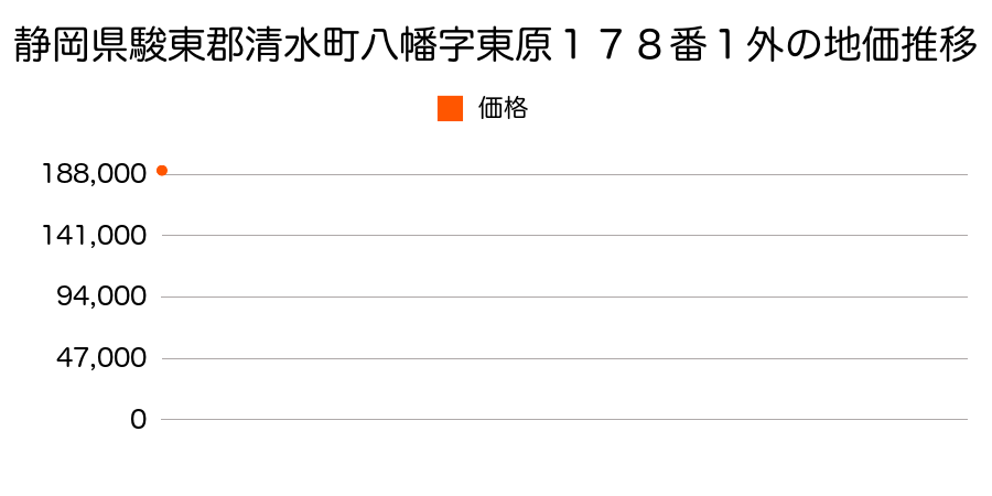 静岡県駿東郡清水町八幡字東原１７８番１外の地価推移のグラフ