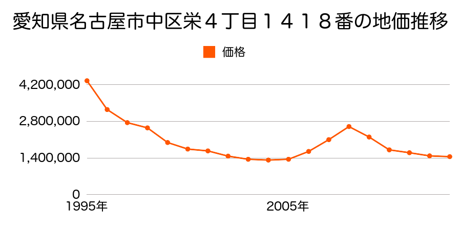 愛知県名古屋市中区栄４丁目１４１８番の地価推移のグラフ