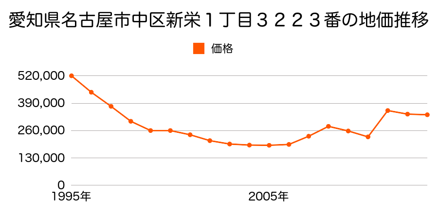 愛知県名古屋市中区栄２丁目１３０７番外の地価推移のグラフ