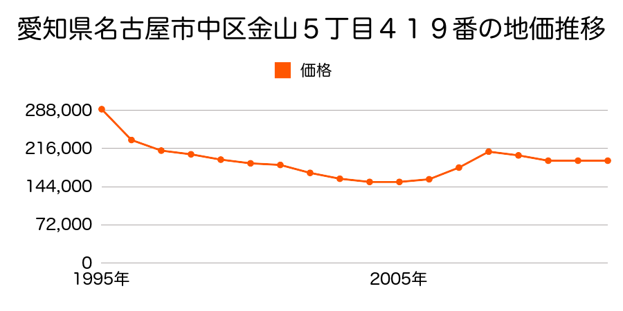 愛知県名古屋市中区金山５丁目４１９番の地価推移のグラフ
