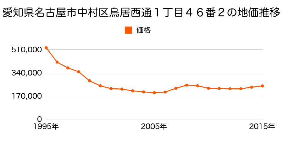 愛知県名古屋市中村区豊国通１丁目１３番の地価推移のグラフ