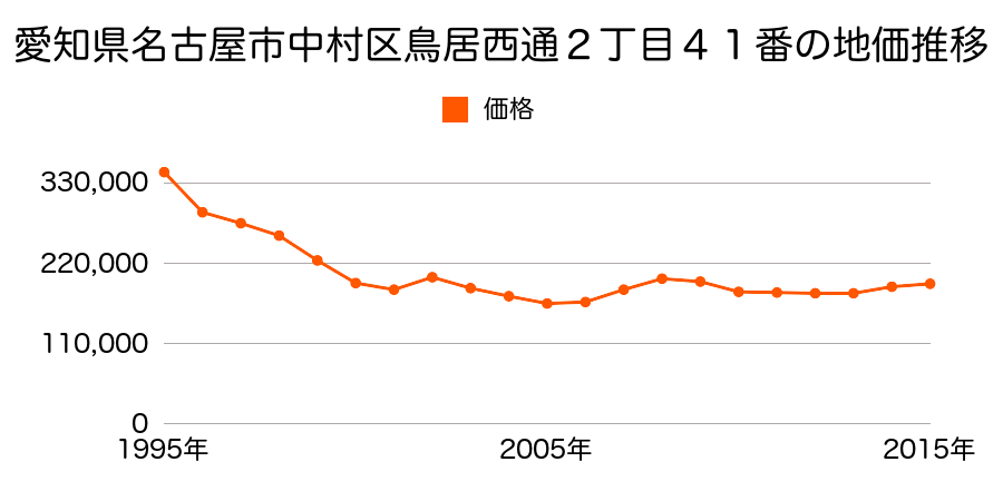 愛知県名古屋市中村区鳥居西通１丁目３９番２の地価推移のグラフ