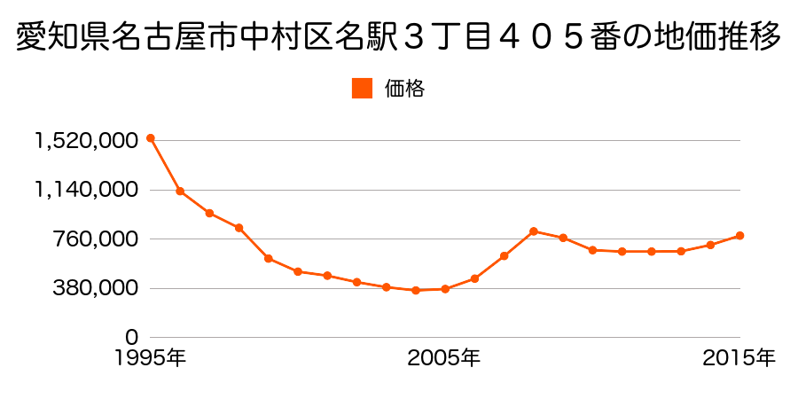 愛知県名古屋市中村区名駅３丁目４０５番の地価推移のグラフ