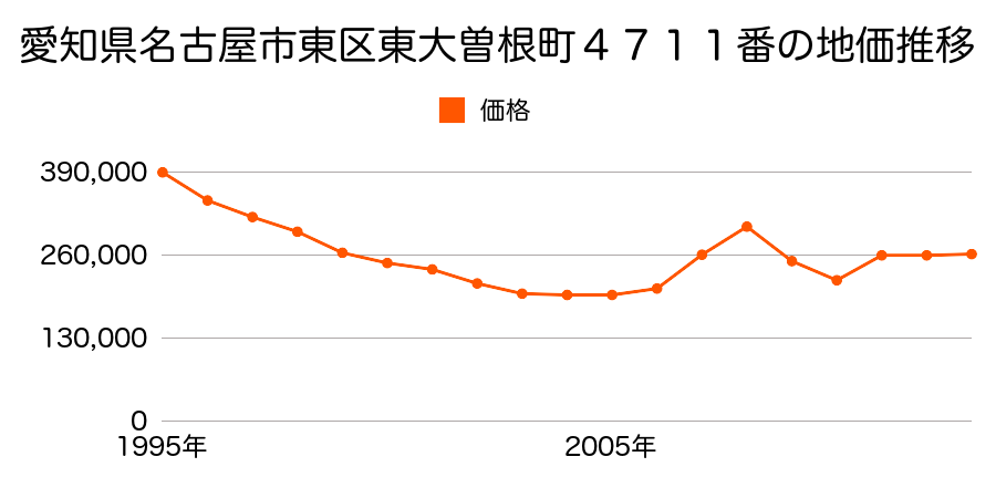 愛知県名古屋市東区古出来１丁目１１０番の地価推移のグラフ