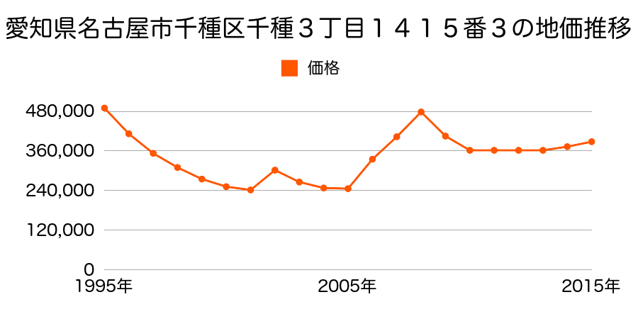 愛知県名古屋市千種区東山通４丁目６番３外の地価推移のグラフ
