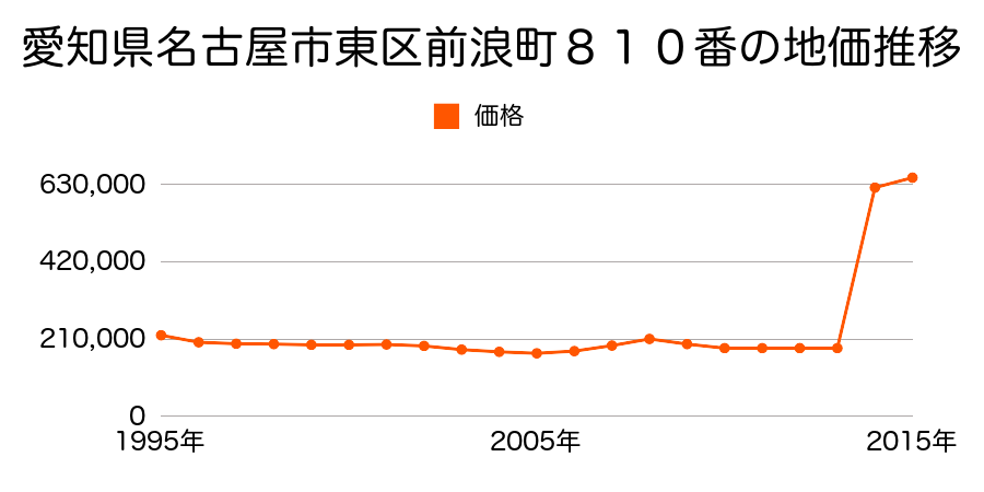愛知県名古屋市東区泉１丁目５０２番の地価推移のグラフ