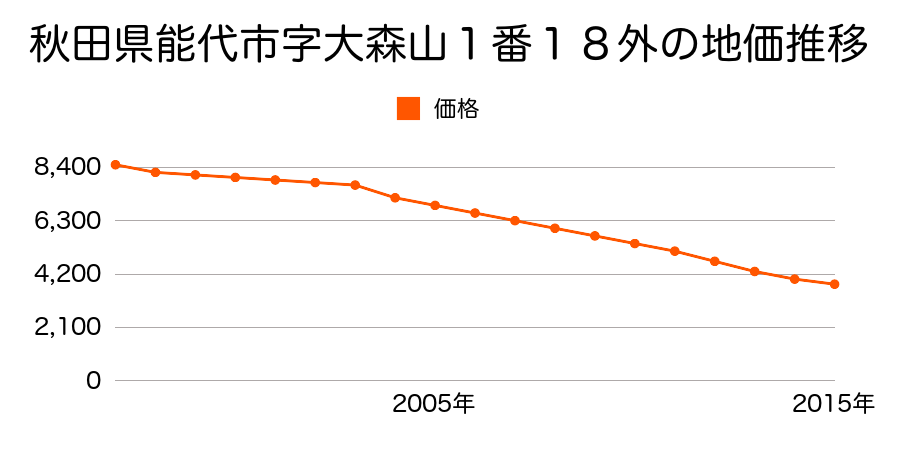 秋田県能代市字大森山１番１８外の地価推移のグラフ