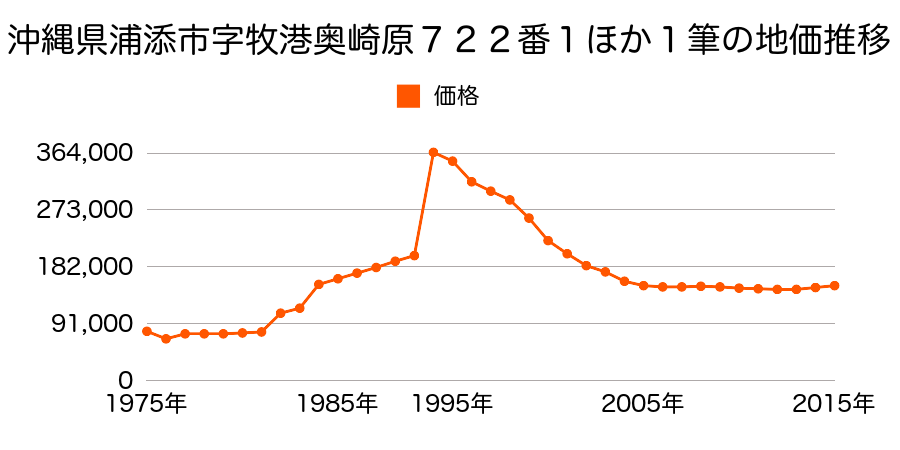 沖縄県浦添市宮城４丁目１８２１番外の地価推移のグラフ