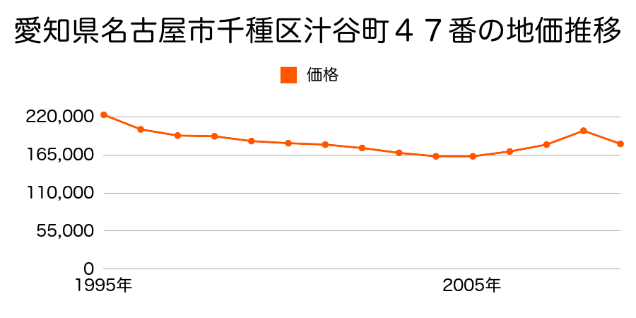 愛知県名古屋市千種区汁谷町６８番３外の地価推移のグラフ