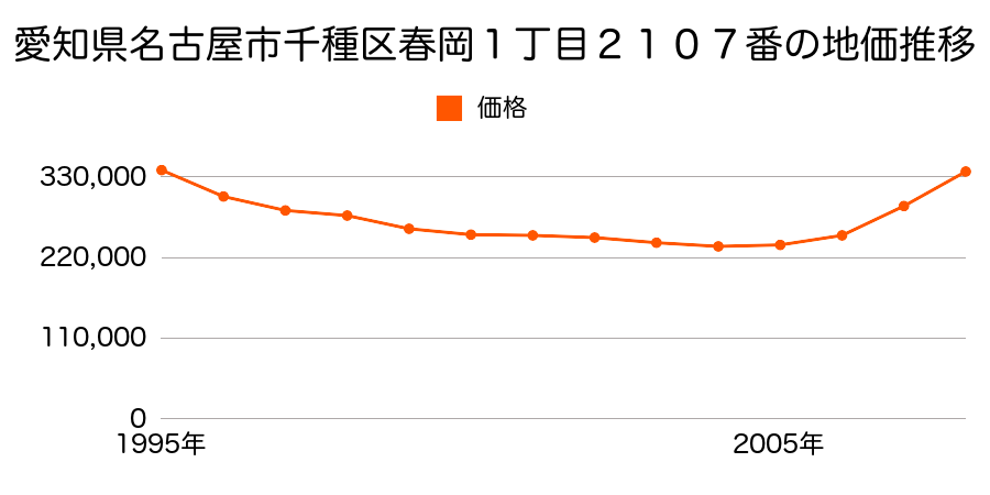 愛知県名古屋市千種区堀割町１丁目２７番の地価推移のグラフ