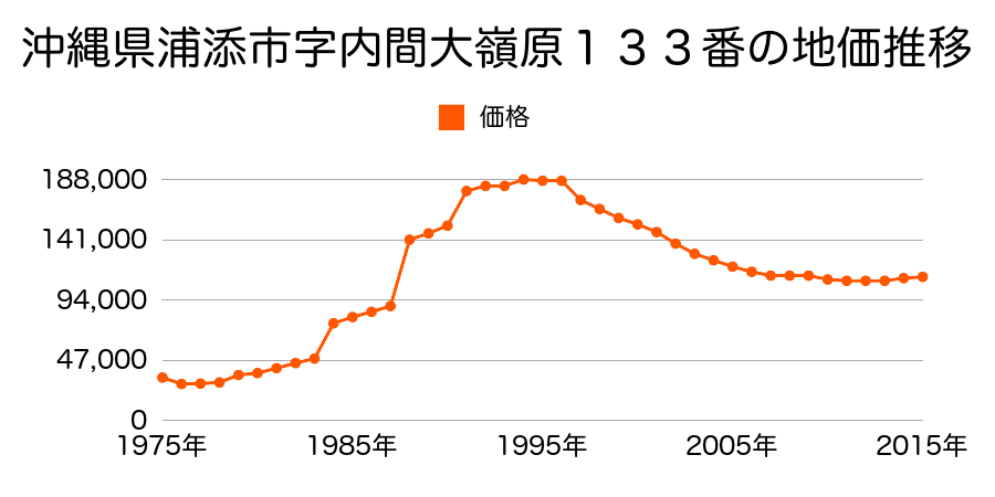 沖縄県浦添市仲西２丁目８４５番の地価推移のグラフ