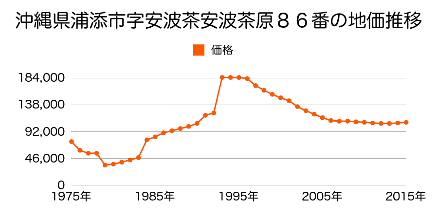 沖縄県浦添市港川１丁目９０１番１９９の地価推移のグラフ