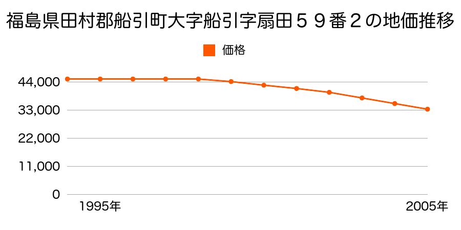 福島県田村郡船引町大字船引字扇田５９番２の地価推移のグラフ