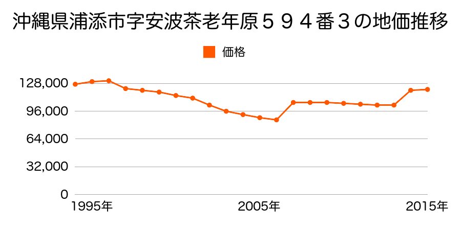 沖縄県浦添市城間３丁目２０１５番４の地価推移のグラフ