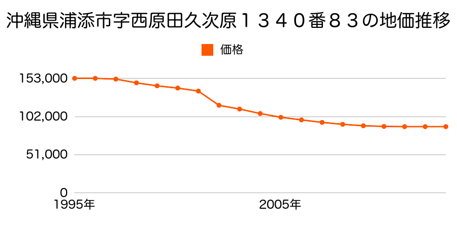 沖縄県浦添市宮城６丁目８３６番２９の地価推移のグラフ