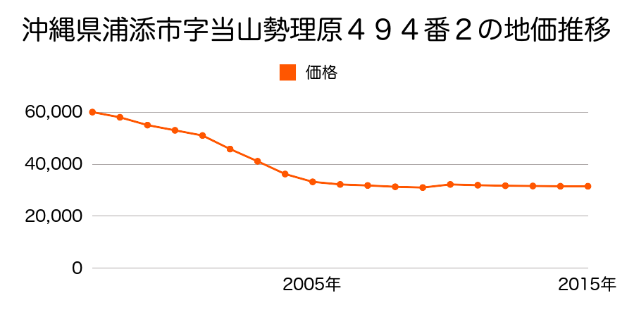 沖縄県浦添市当山２丁目４５３番の地価推移のグラフ