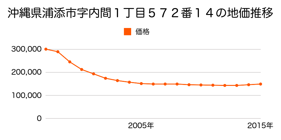 沖縄県浦添市内間１丁目５７２番１４の地価推移のグラフ