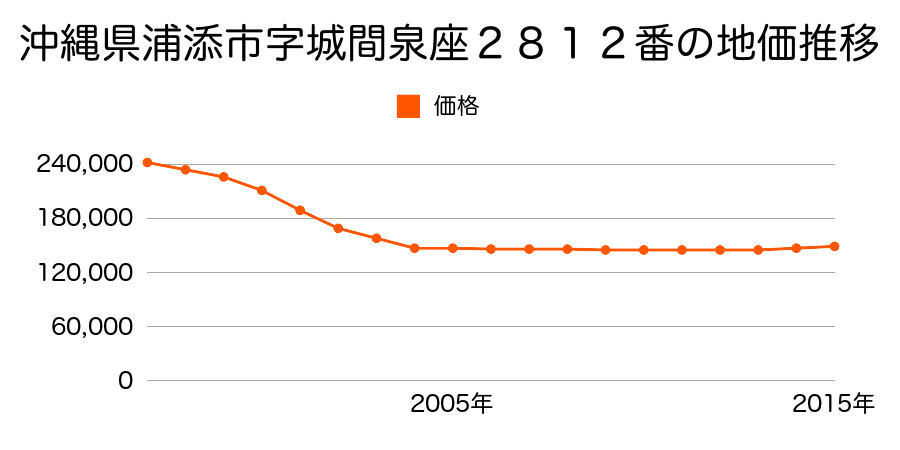 沖縄県浦添市城間２丁目２３０５番４の地価推移のグラフ