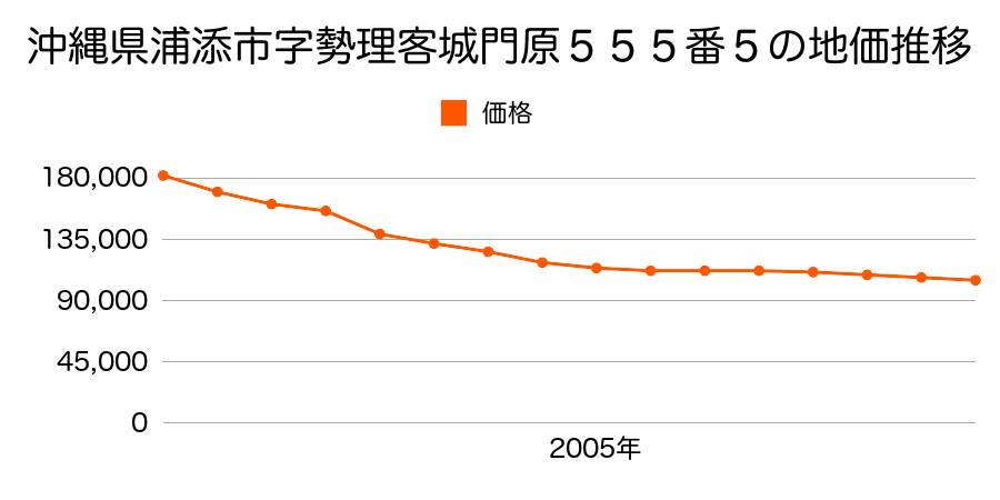 沖縄県浦添市勢理客四丁目５５５番５の地価推移のグラフ