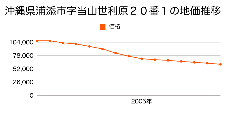 沖縄県浦添市当山１丁目２０番１の地価推移のグラフ