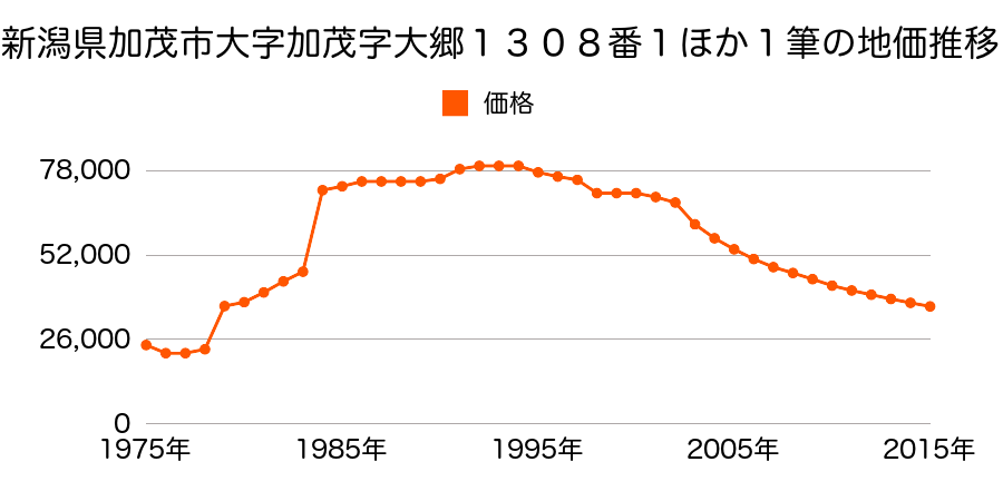 新潟県加茂市栄町４０３７番２７の地価推移のグラフ