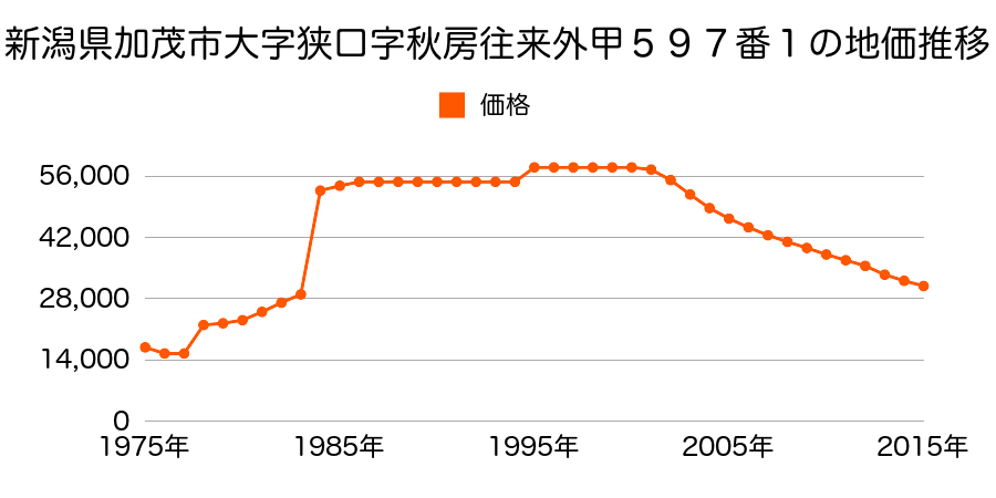 新潟県加茂市神明町２丁目２９１番１１の地価推移のグラフ