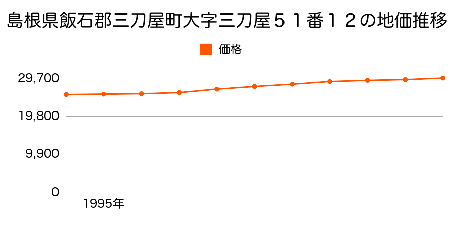 島根県飯石郡三刀屋町大字三刀屋５１番１２の地価推移のグラフ