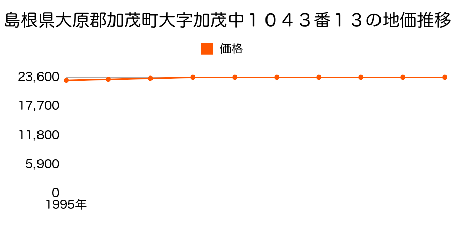 島根県大原郡加茂町大字加茂中１０４３番１３の地価推移のグラフ
