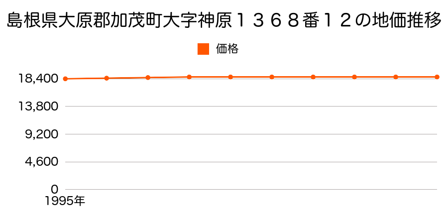 島根県大原郡加茂町大字神原１３６８番１２の地価推移のグラフ