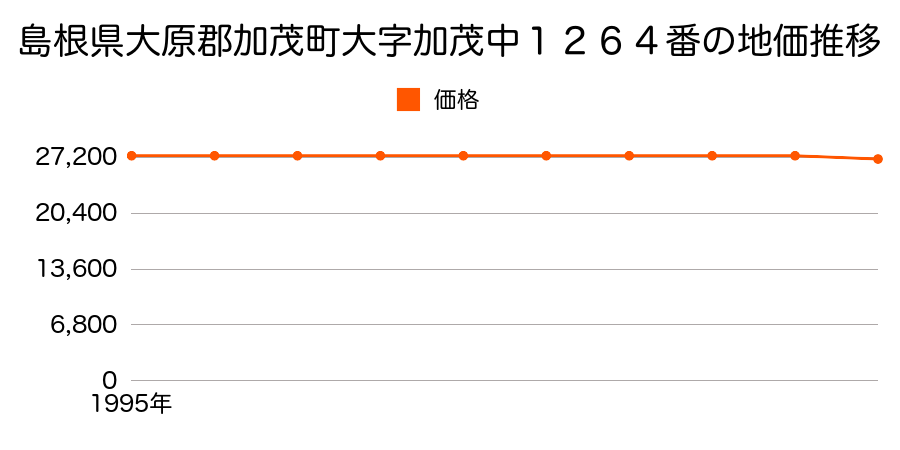 島根県大原郡加茂町大字加茂中１２６４番の地価推移のグラフ