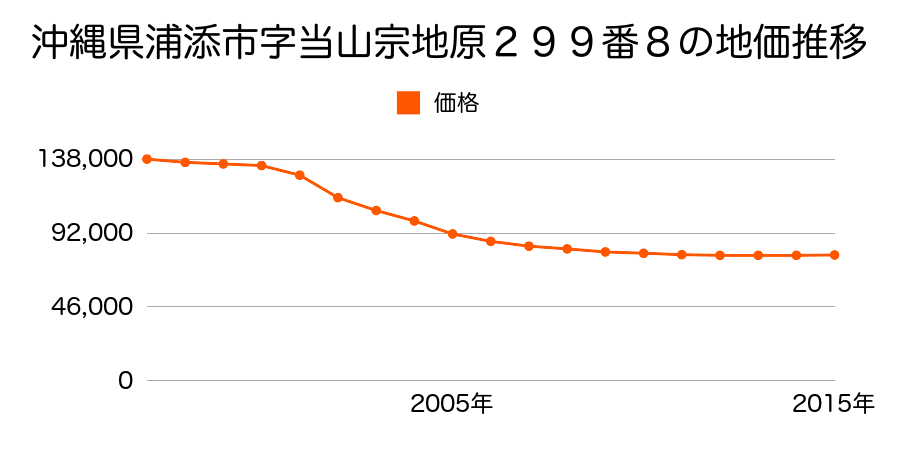 沖縄県浦添市当山１丁目２９９番８の地価推移のグラフ