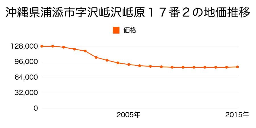 沖縄県浦添市沢岻１丁目１７番２の地価推移のグラフ