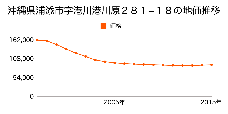 沖縄県浦添市字港川港川原２８１番１８の地価推移のグラフ