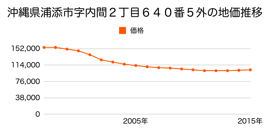 沖縄県浦添市内間２丁目６４０番５外の地価推移のグラフ
