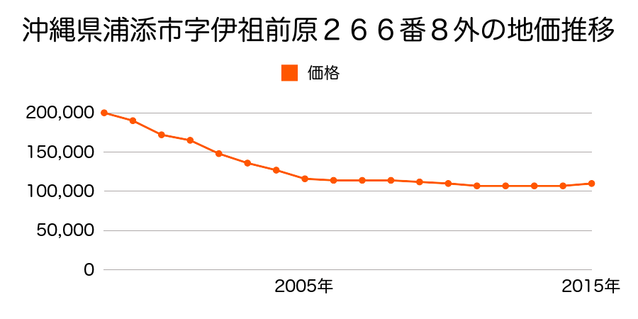 沖縄県浦添市伊祖４丁目３０８番１外の地価推移のグラフ