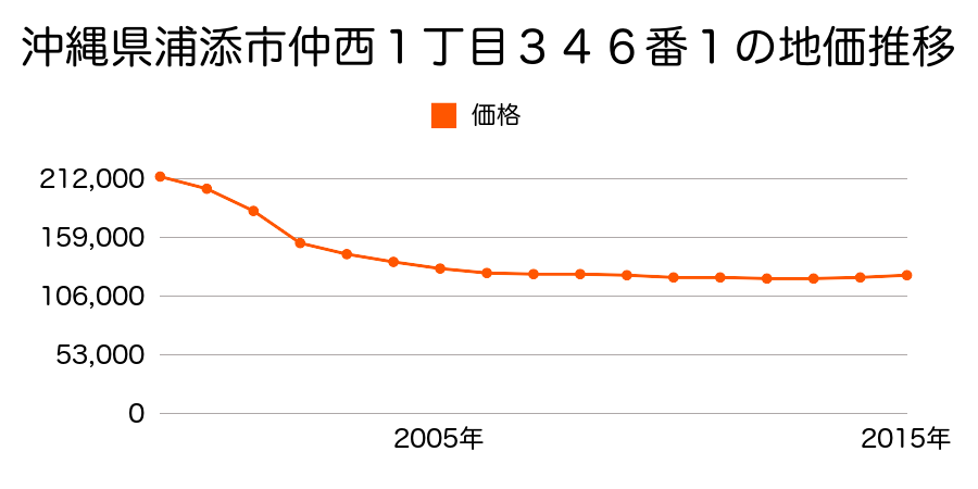 沖縄県浦添市仲西１丁目３４６番１の地価推移のグラフ