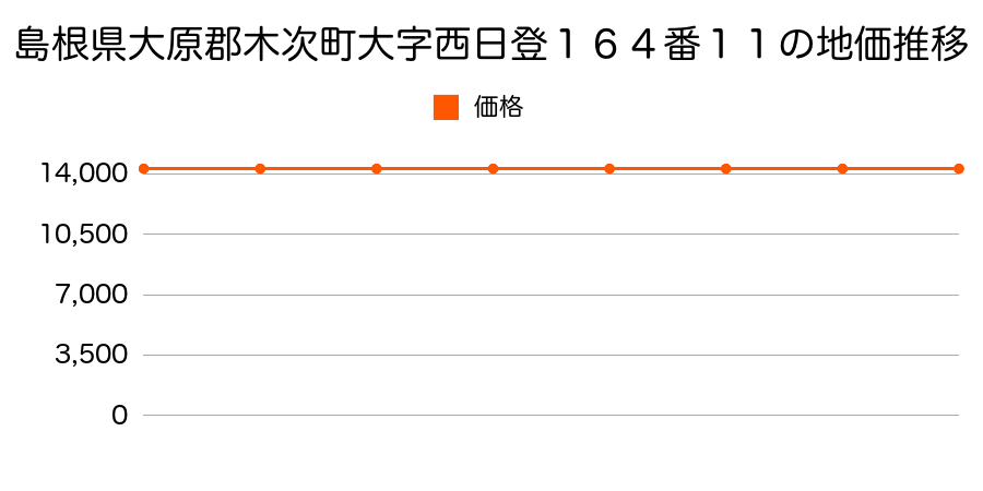 島根県大原郡木次町大字西日登１６４番１１の地価推移のグラフ