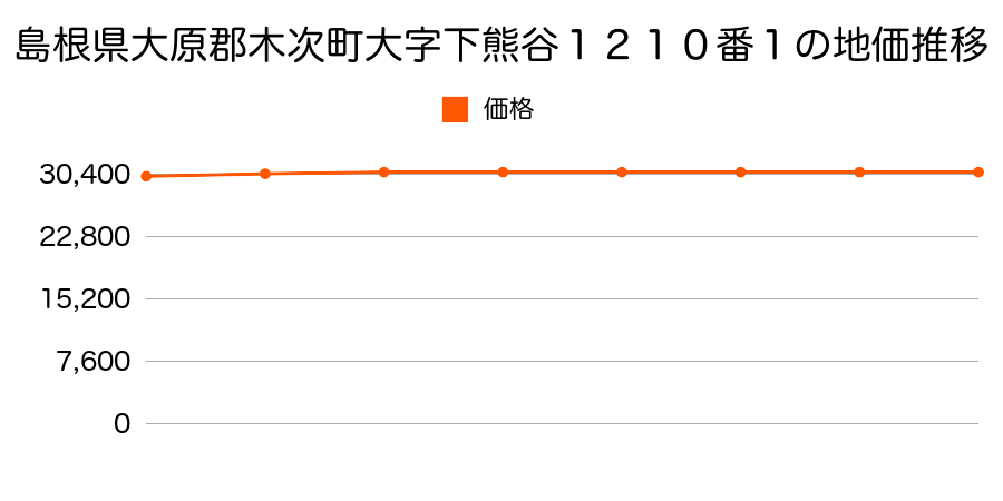島根県大原郡木次町大字下熊谷１２１０番１の地価推移のグラフ
