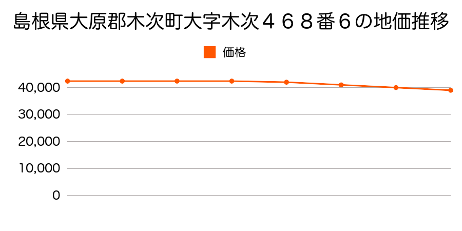 島根県大原郡木次町大字木次４６８番６の地価推移のグラフ