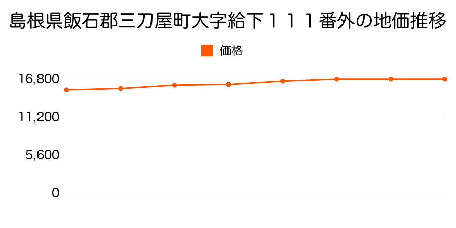 島根県飯石郡三刀屋町大字給下８５８番５外の地価推移のグラフ