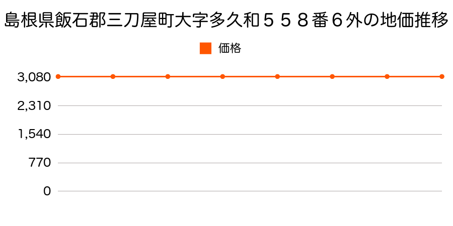 島根県飯石郡三刀屋町大字多久和５５８番６外の地価推移のグラフ