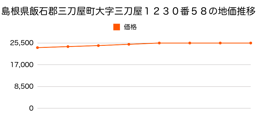 島根県飯石郡三刀屋町大字三刀屋１２３０番５８の地価推移のグラフ