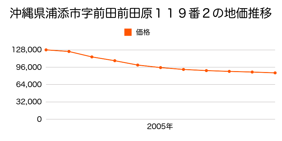 沖縄県浦添市仲間３丁目３３４番１５２の地価推移のグラフ