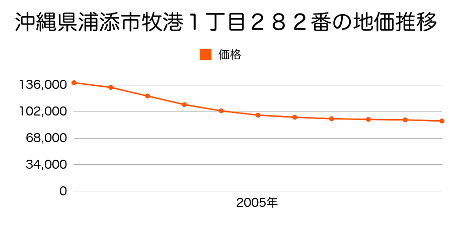 沖縄県浦添市字前田黒島原８６２番１２３の地価推移のグラフ