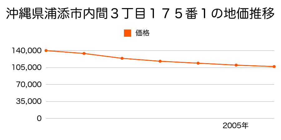 沖縄県浦添市内間３丁目１７５番１の地価推移のグラフ