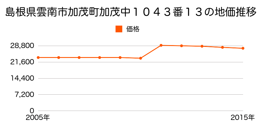 島根県雲南市三刀屋町三刀屋１２１２番１９の地価推移のグラフ