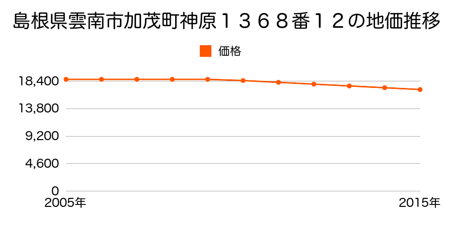 島根県雲南市加茂町神原１３６８番１２の地価推移のグラフ
