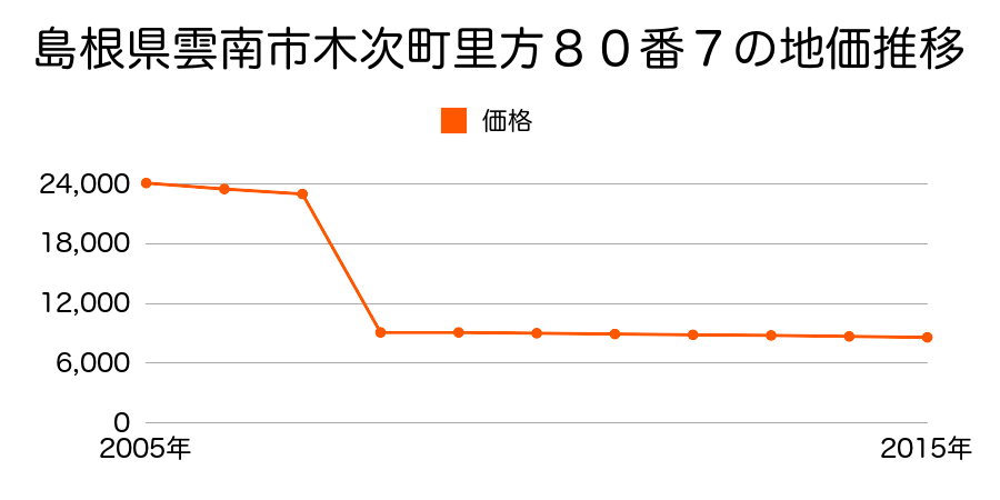 島根県雲南市三刀屋町古城４６１番１外の地価推移のグラフ